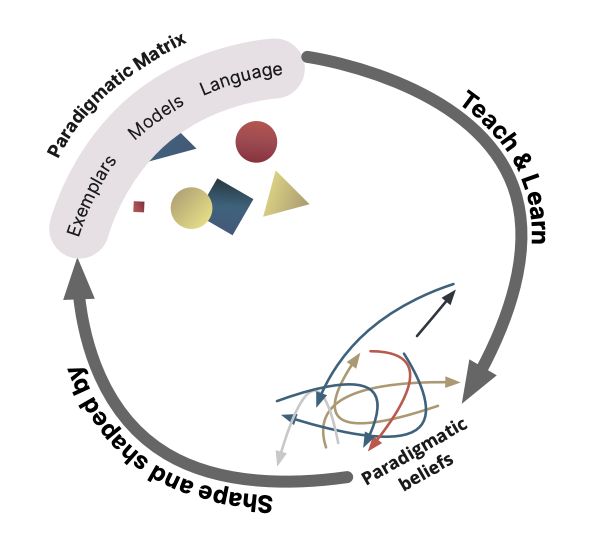 The Paradigm Change Cycle