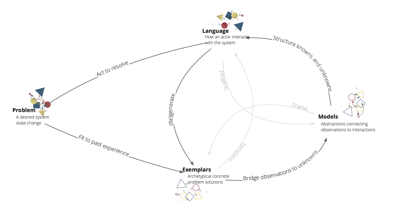 How paradigms are used to interact with systems