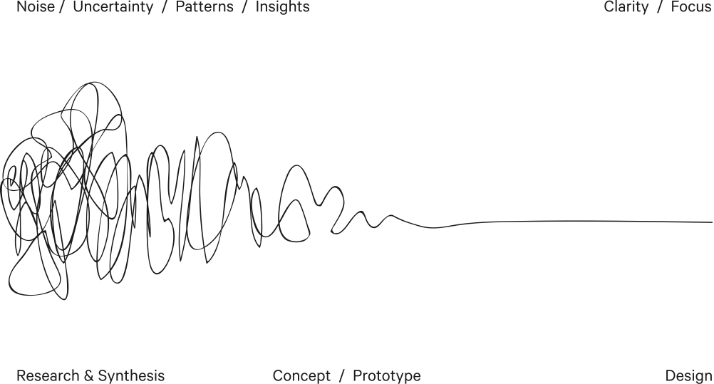 The “Design Squiggle,” from https://thedesignsquiggle.com/about. The “design squiggle” famously illustrates the messiness of the design process.