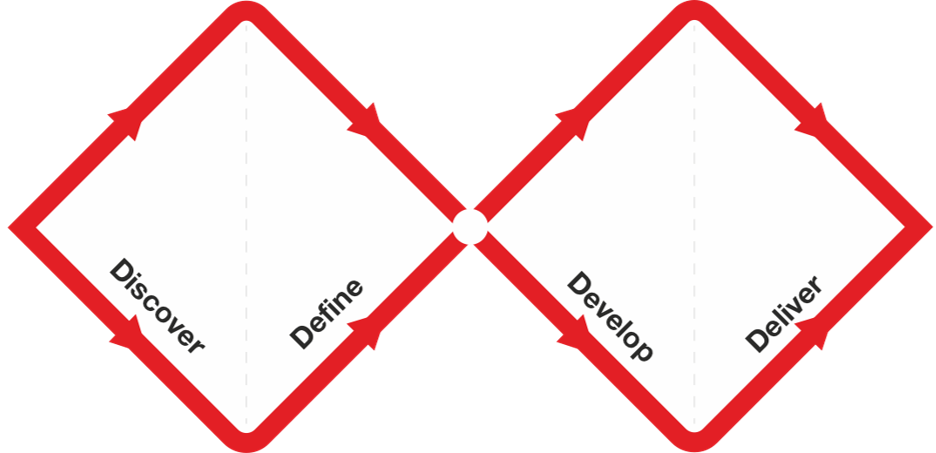 The UK Design Council’s “double diamond” of design. The “Double Diamond” of design shows how design often follows two patterns of divergence and converge. From https://www.designcouncil.org.uk/our-resources/the-double-diamond/