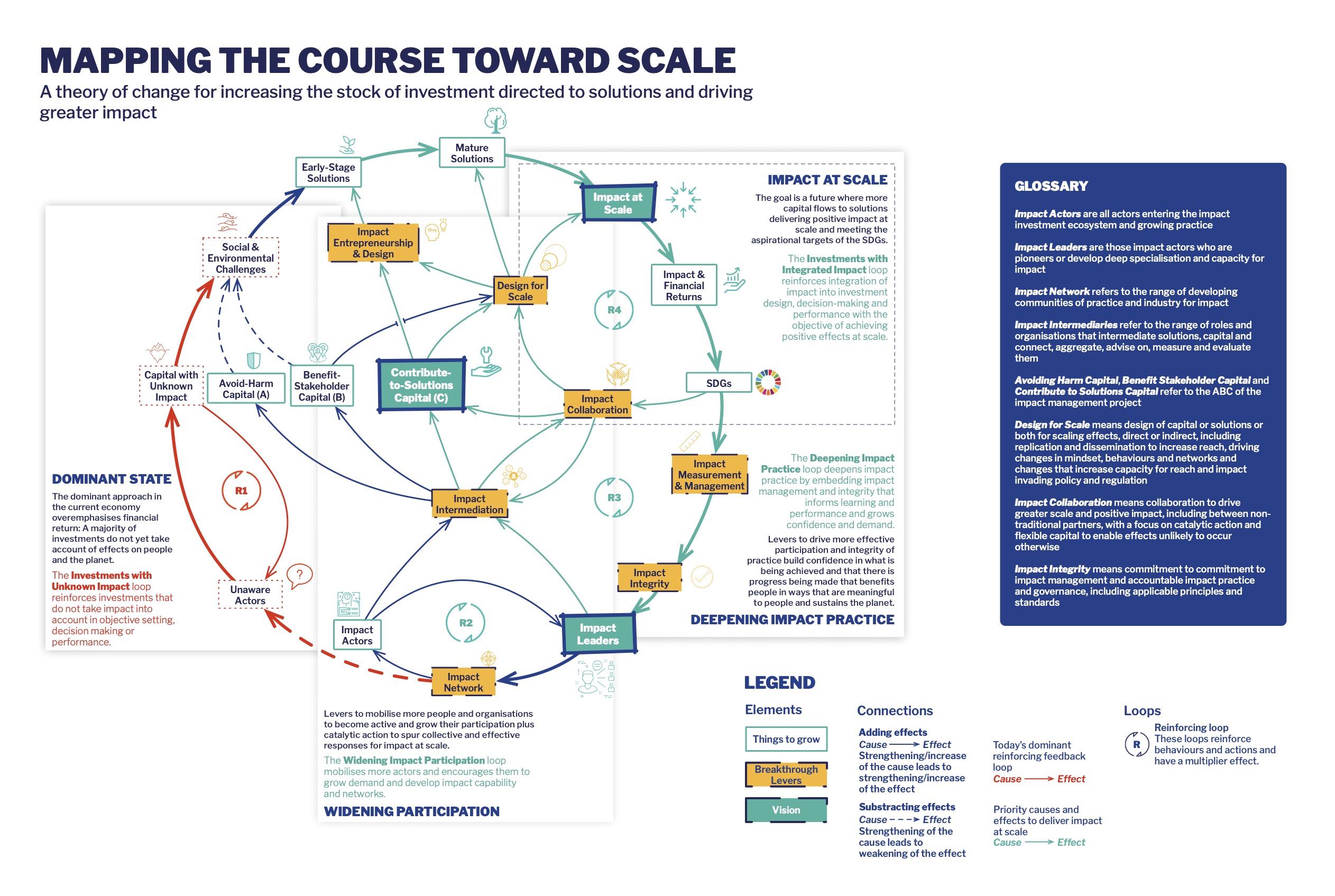 Mapping the course toward scale
