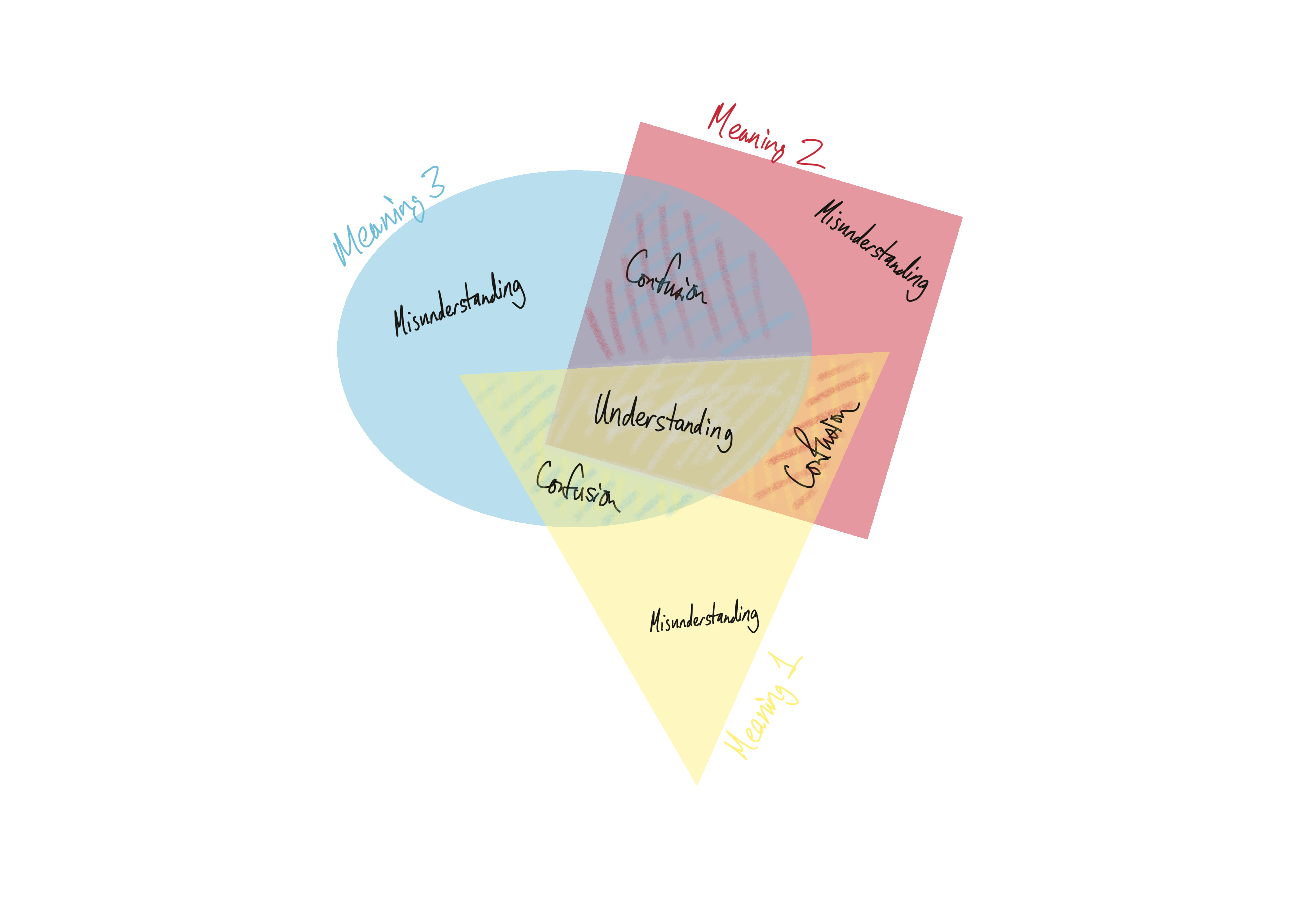 Buzzword meaning space. The three colored shapes are three different meanings attached to the same buzzword.