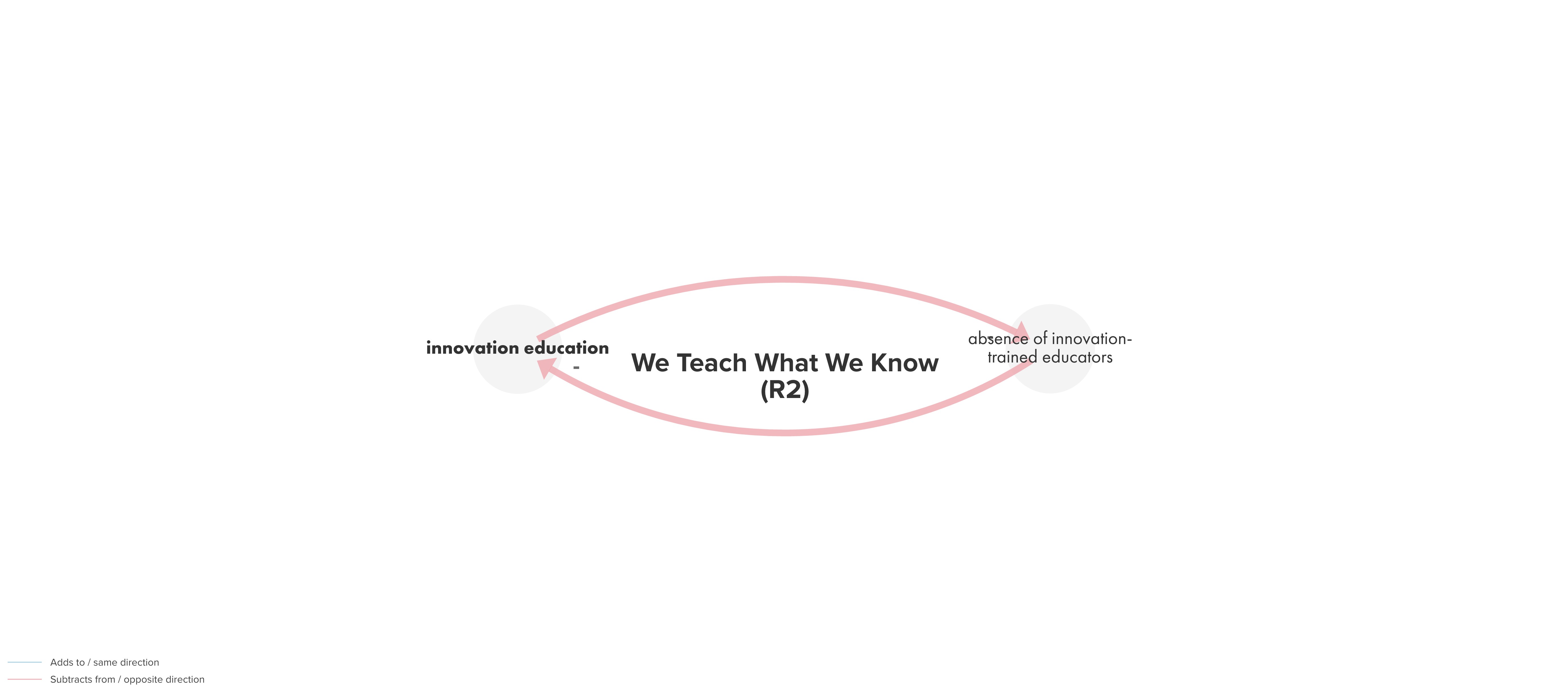 The We Teach What We Know loop