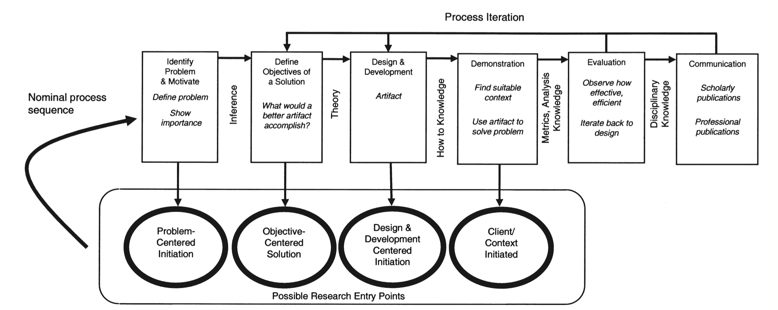 The Design Science Research Methodology (DSRM) process model, from Peffers et al., 2007.