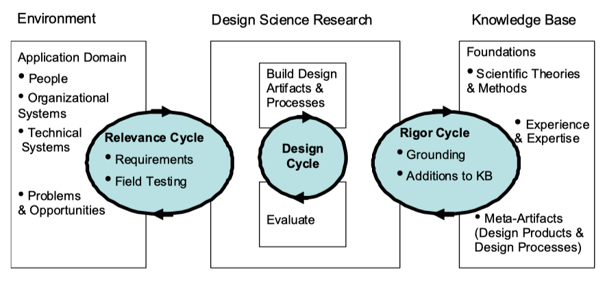 The Three-Cycle View of Design Science Research, adapted from Hevner, 2007.